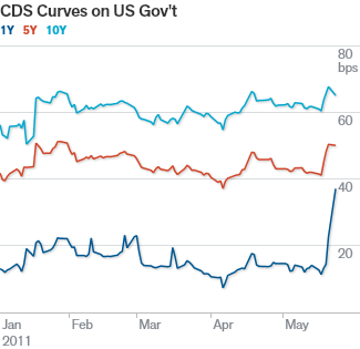 Grafik CDS auf US Treasuries 2011 (Klicken um zu vergrössern)